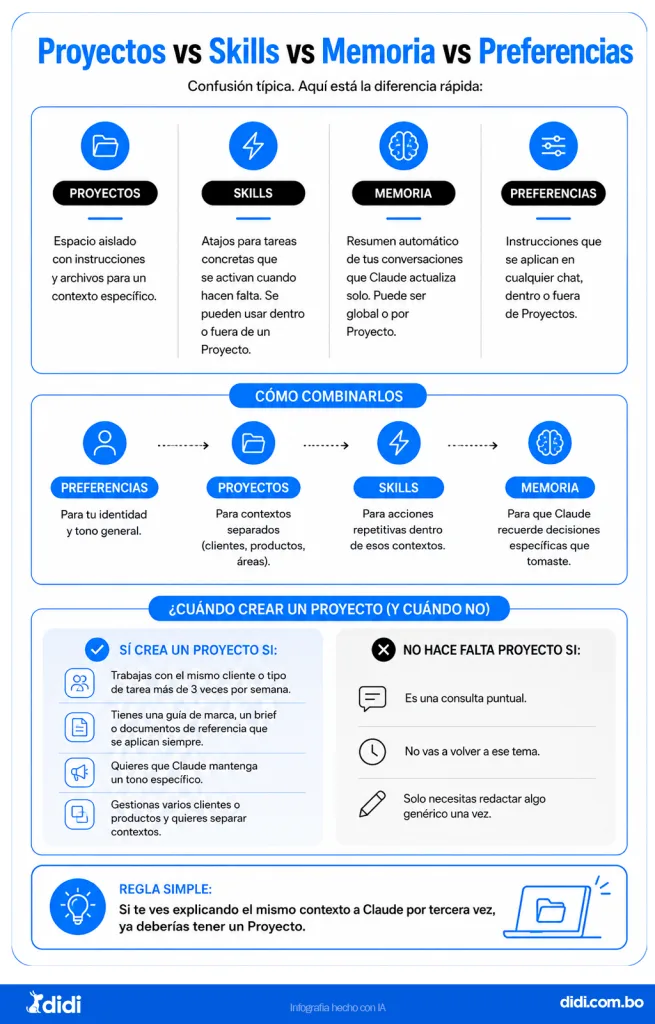 Claude Proyectos reúne documentos, instrucciones y conversaciones para mantener el contexto y mejorar la productividad con inteligencia artificial.